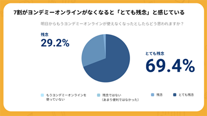 ヨンデミーのアンケート結果