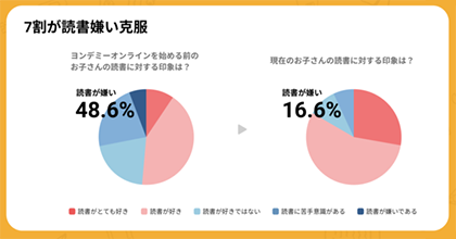 ヨンデミーのアンケート結果